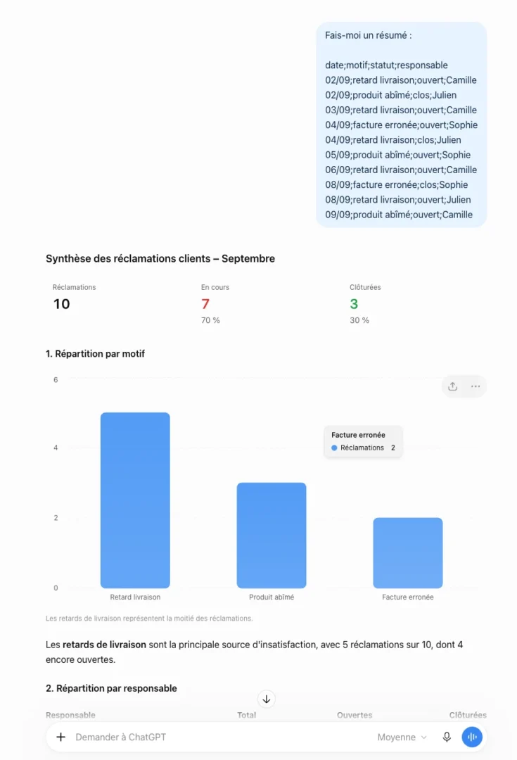 Formation ChatGPT en entreprise : ce que les réclamations client m'ont appris 5 Capture ChatGPT : un tableau de réclamations collé brut avec la demande « fais-moi un résumé », qui produit un tableau de bord avec graphique